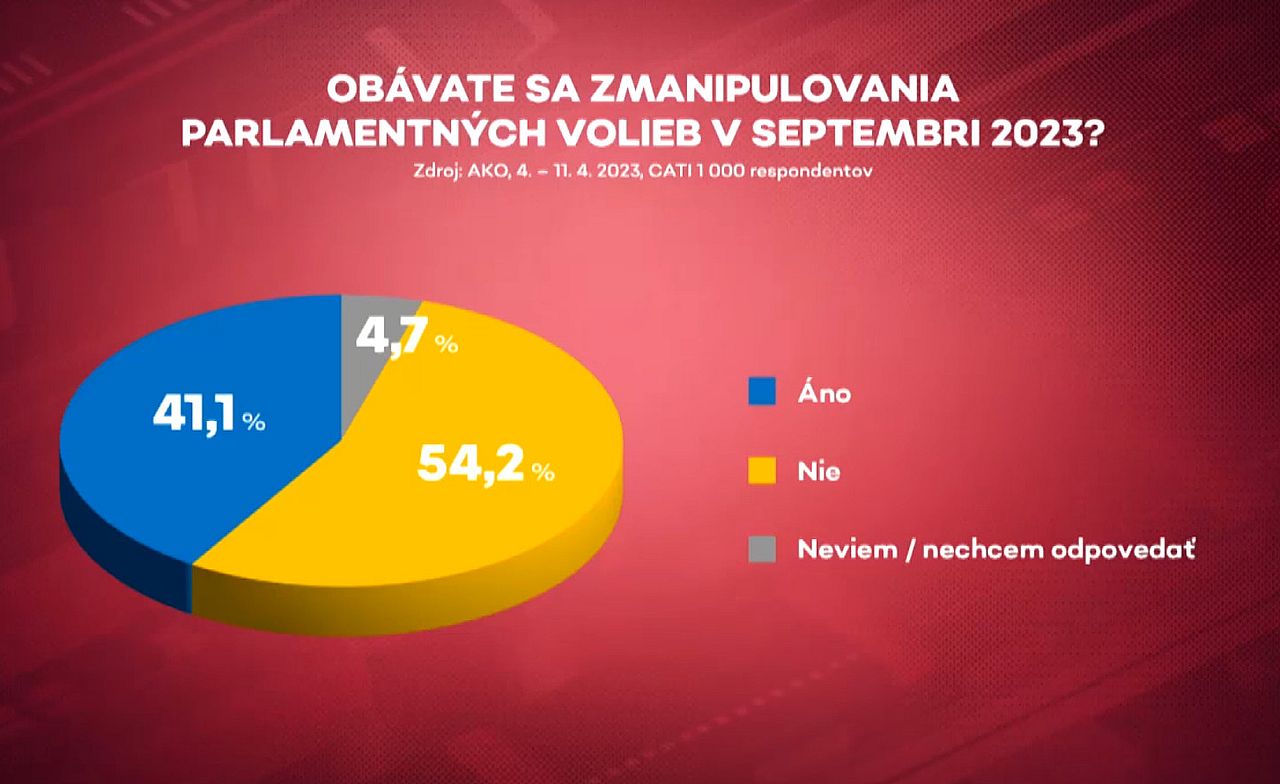 Veľká časť obyvateľov Slovenska sa obáva zmanipulovania volieb