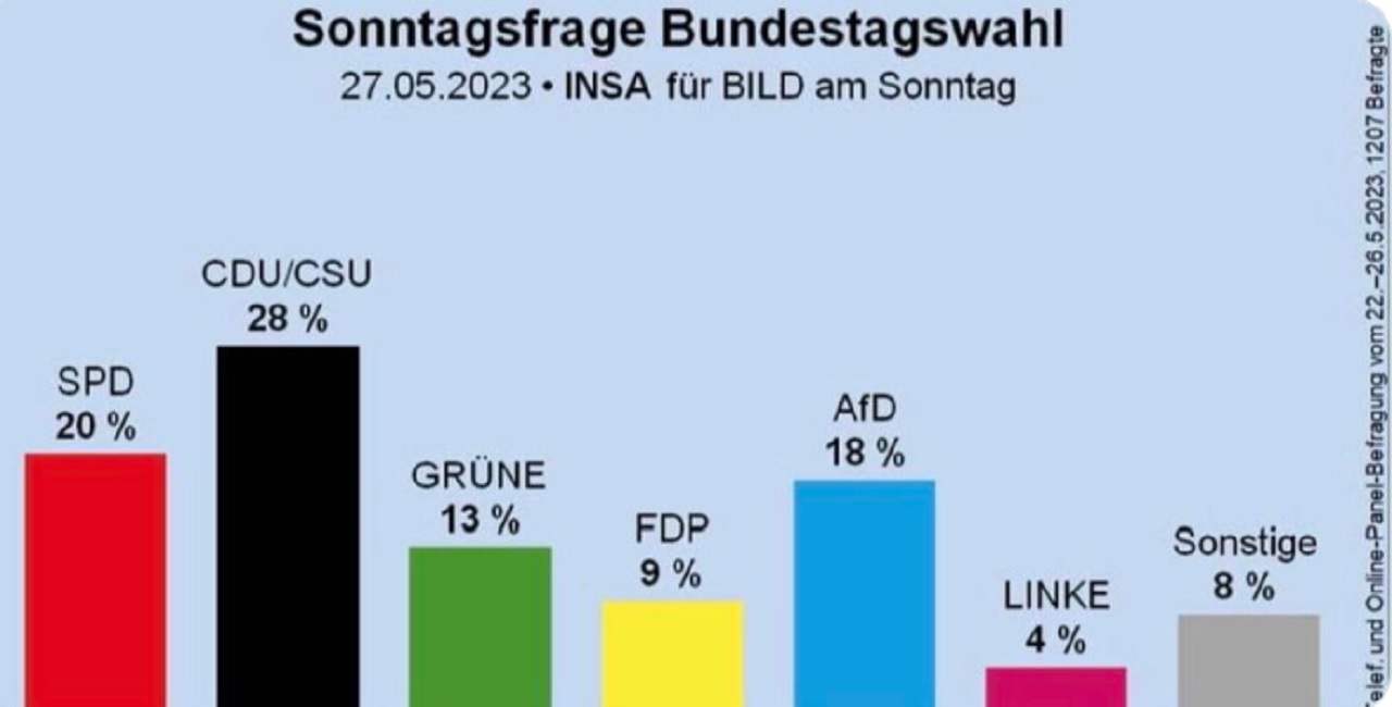Nemecko: Strana AfD naďalej stúpa, zatiaľ čo Strana zelených klesá. Čím to je?