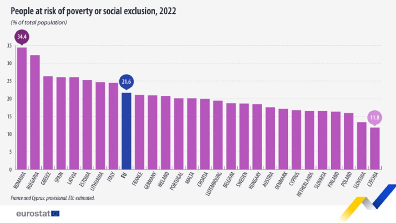Poľsko, Česko a Slovinsko majú najnižšie riziko chudoby v EÚ. Prečo je to tak?
