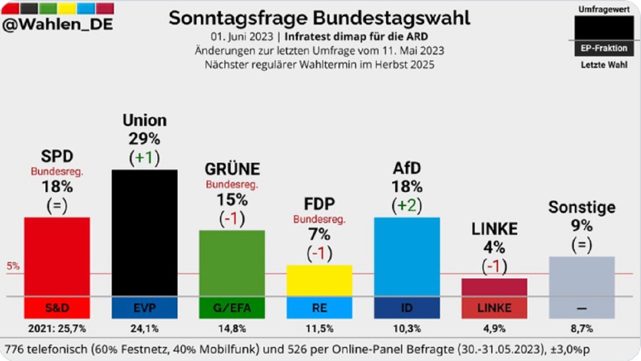 Najtvrdšia pravicová strana sa v Nemecku vyrovnala SPD